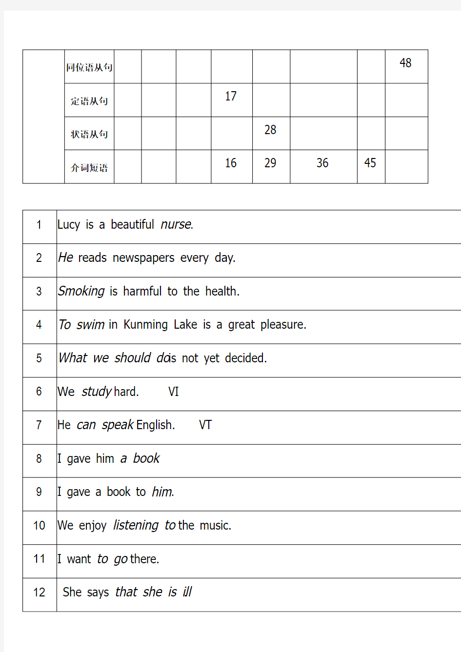 英语八大句子成分及构成要素汇总表
