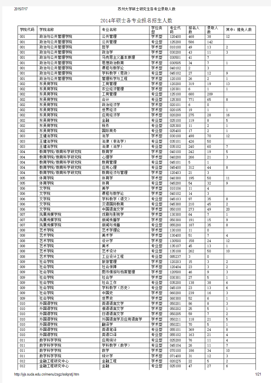 苏州大学硕士研究生各专业录取人数报录比分析