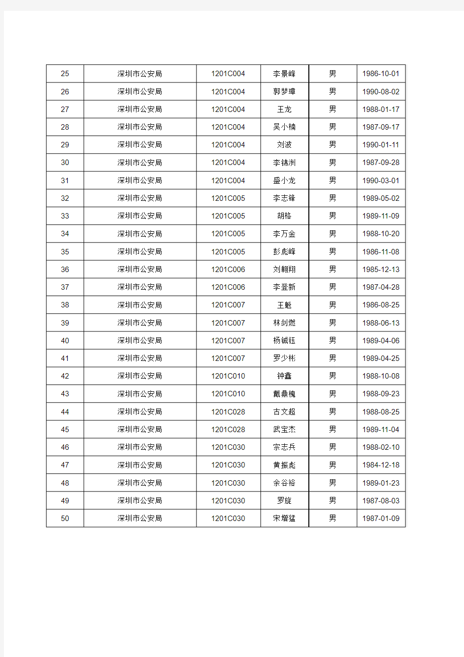 拟聘人员公示名单(四)xls - 深圳市人力资源和社会保障局