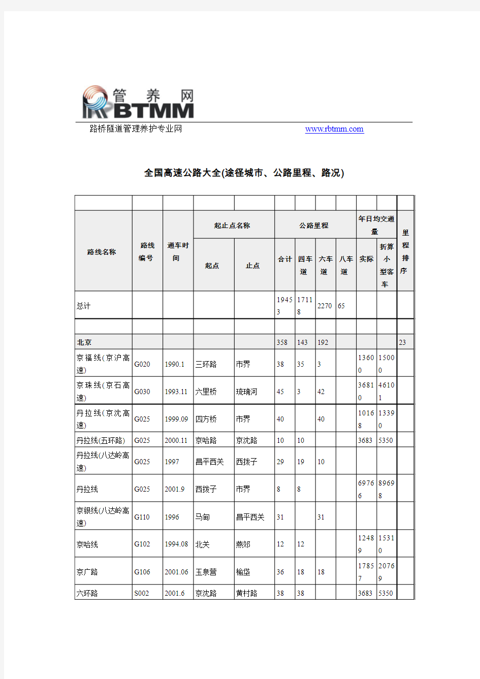 全国高速公路大全(途径城市、公路里程、路况)