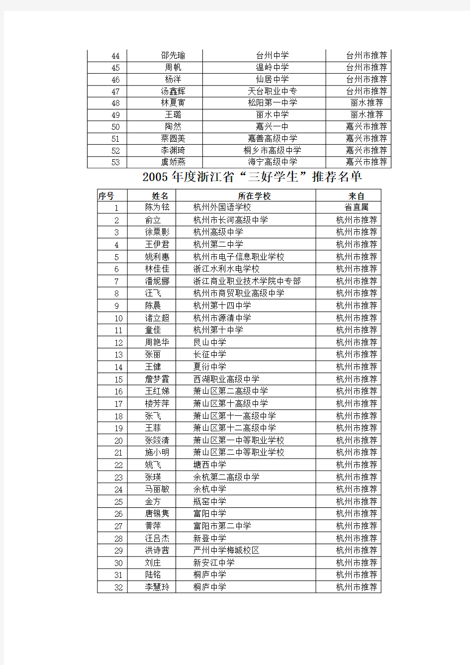 2005年度浙江省省级优秀学生推荐名单