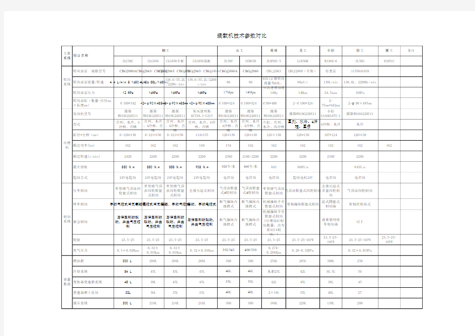 国内装载机主要技术参数对比