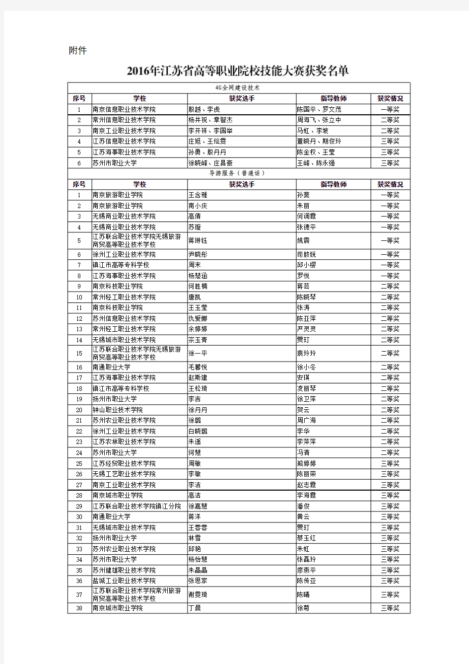 2016年江苏省高等职业院校技能大赛获奖名单