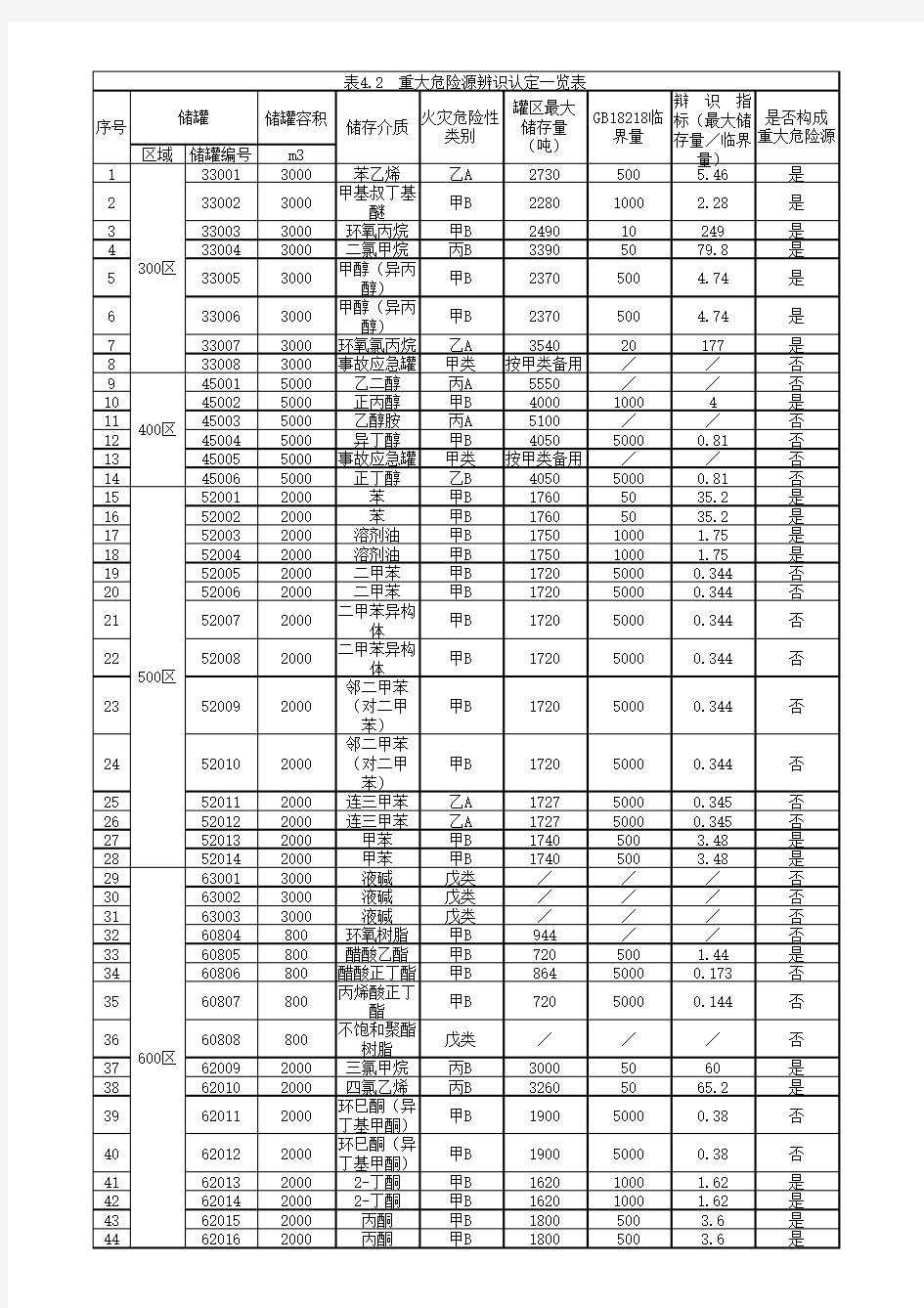 重大危险源辨识认定一览表