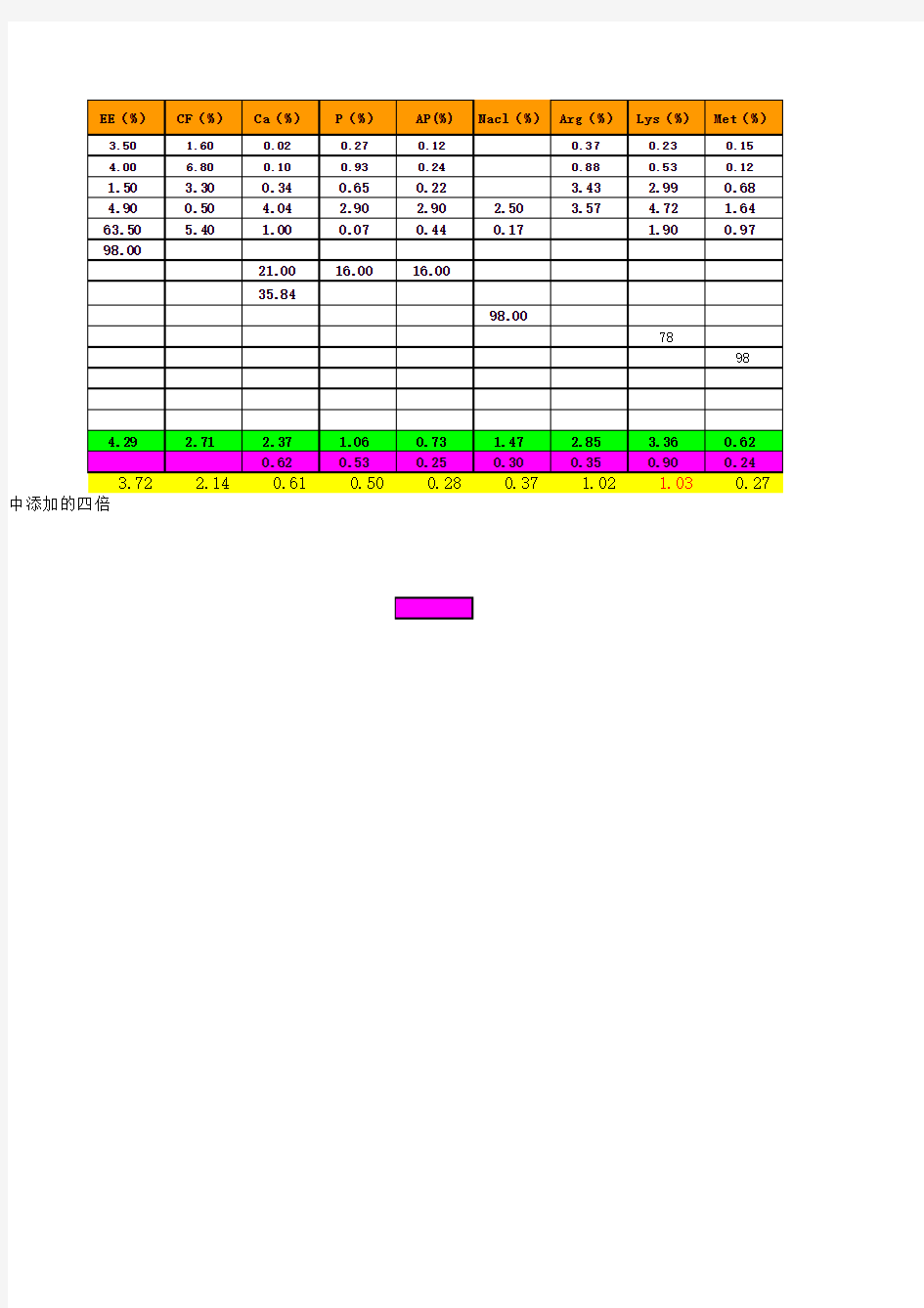 仔猪浓缩料(25%)调好,参考