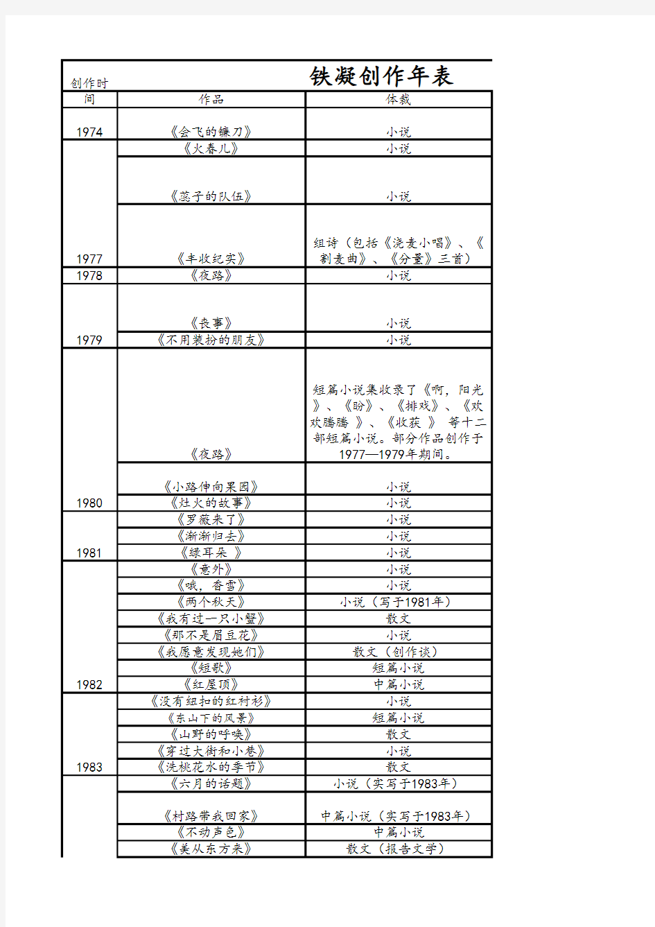 铁凝创作年表