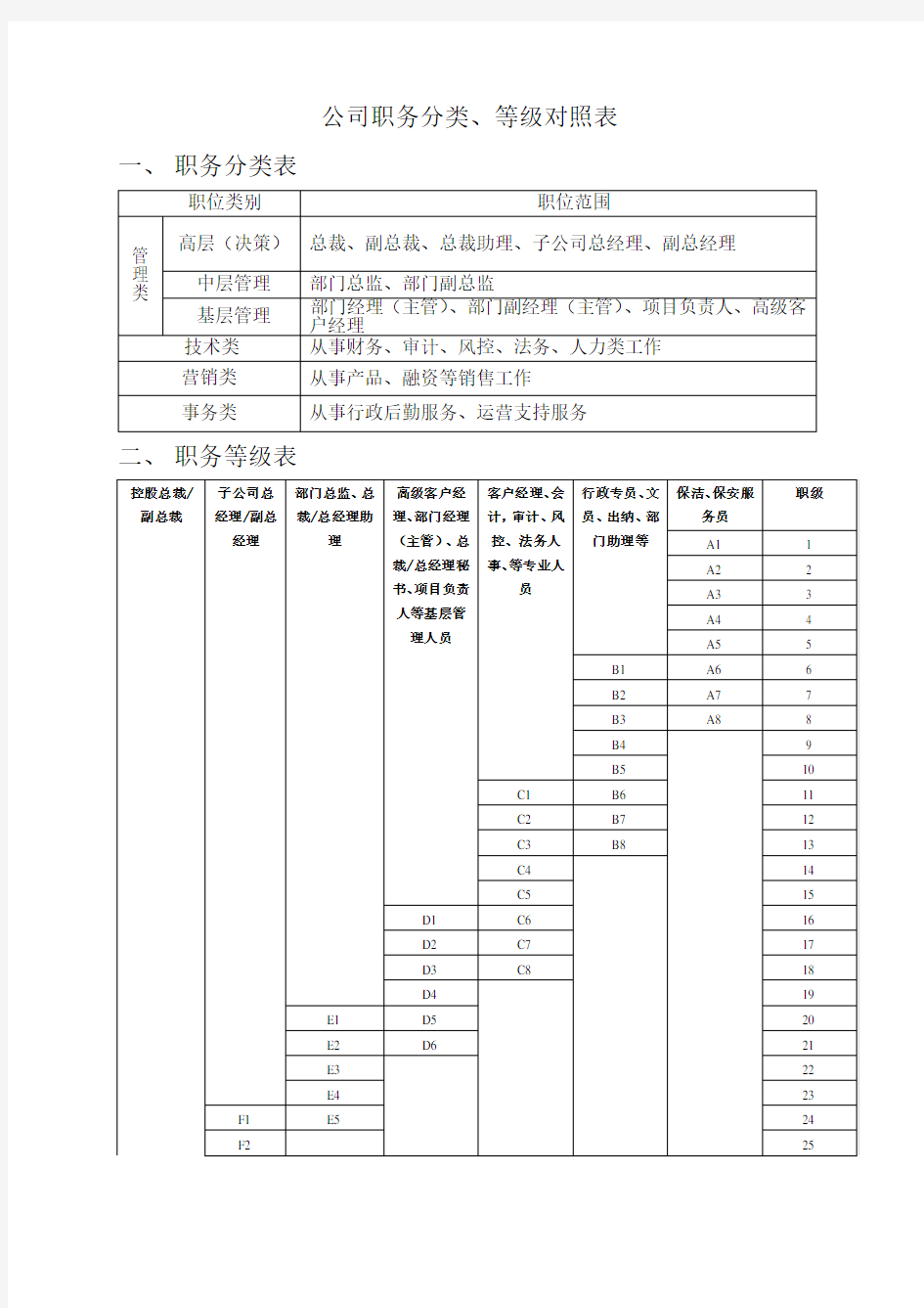 公司职务分类、等级对照表