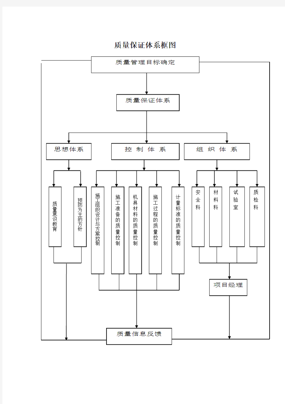 质量保证体系及框图