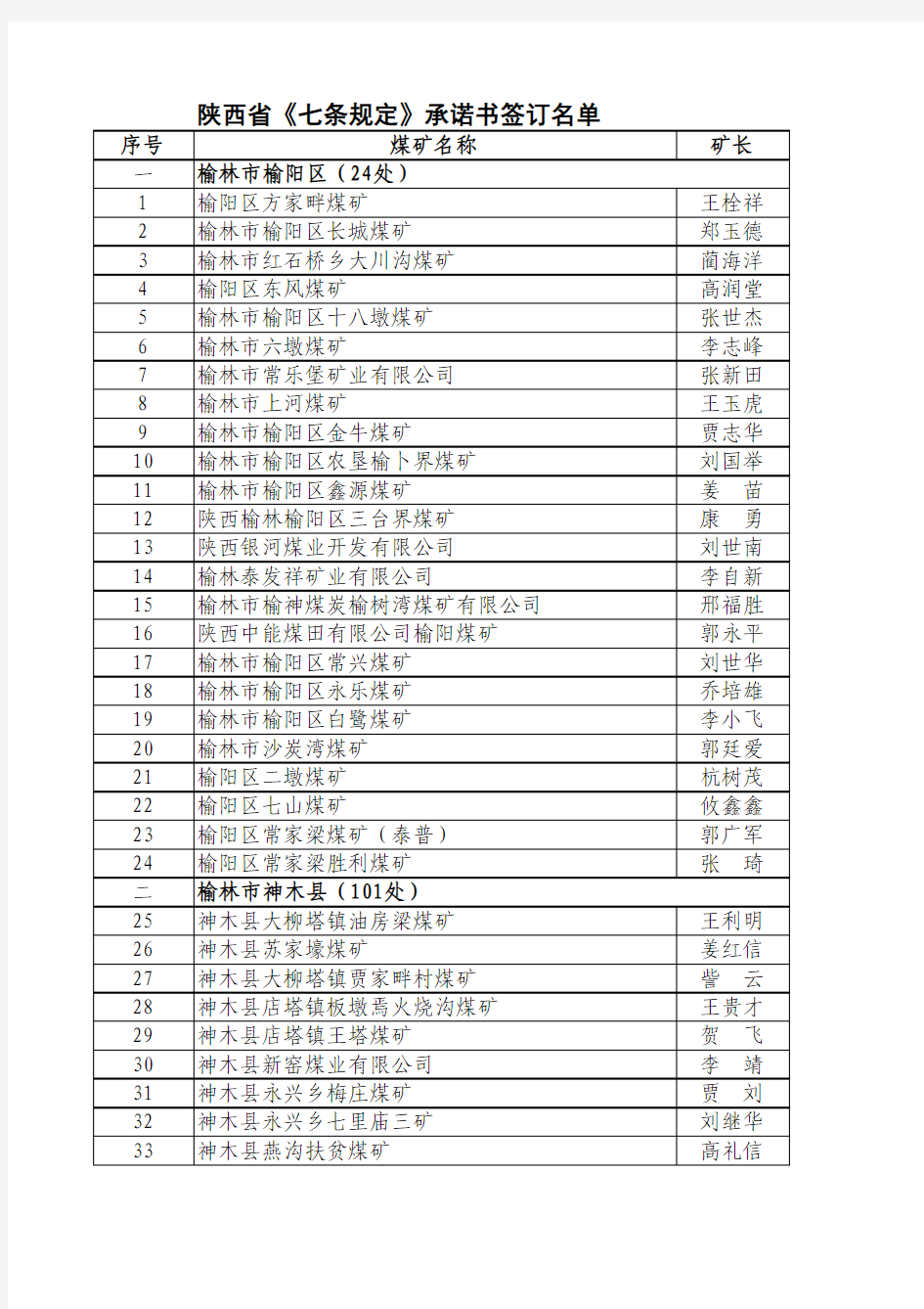 21、陕西《七条规定》承诺书签订名单