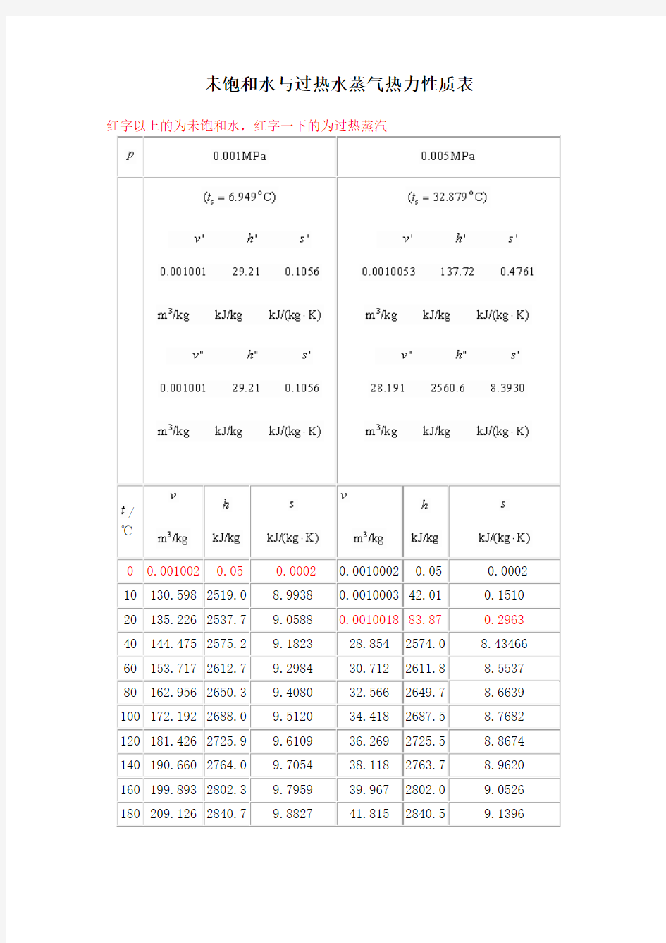 未饱和水与过热水蒸气热力性质表