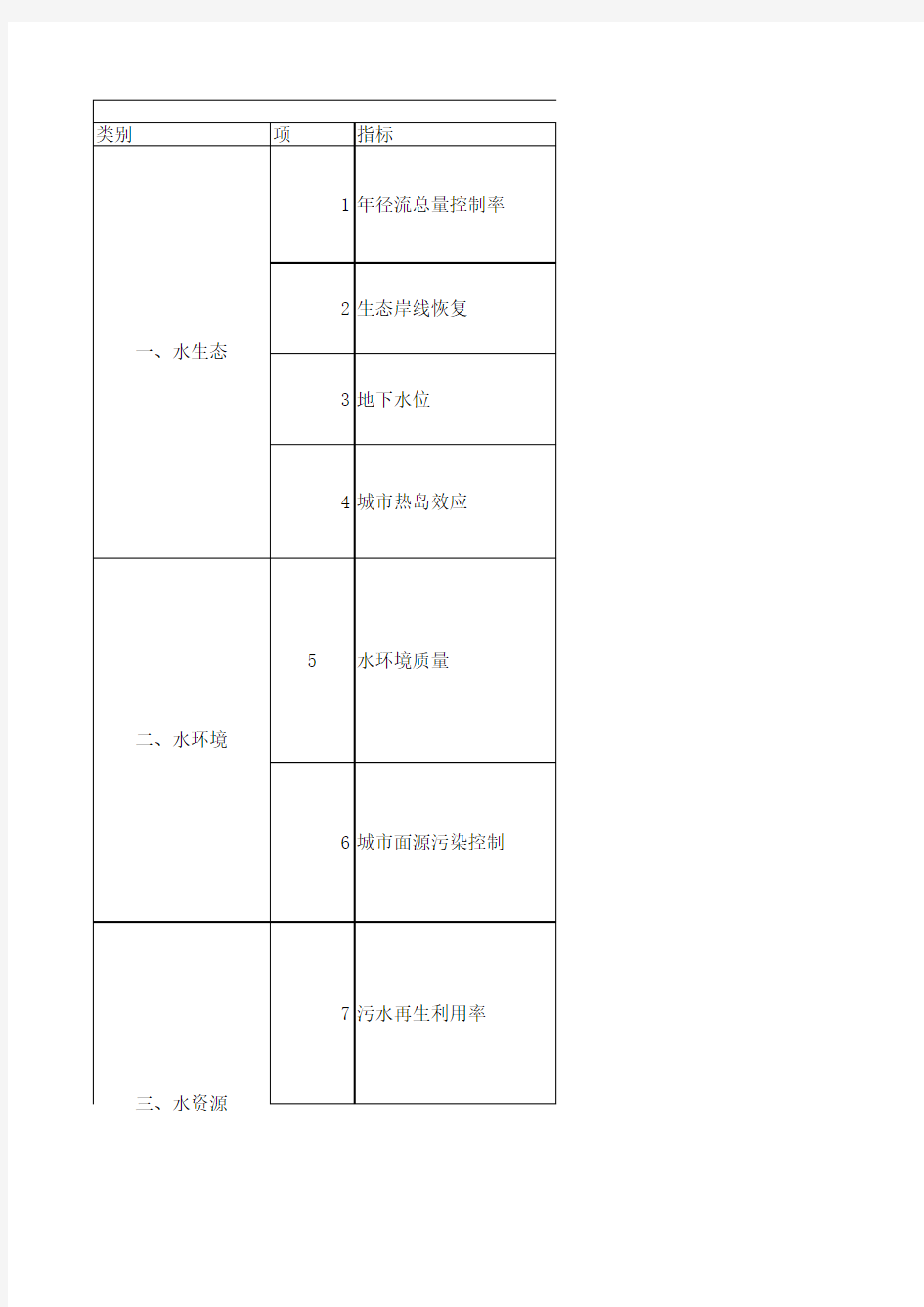 海绵城市建设绩效评价与考核指标(试行)