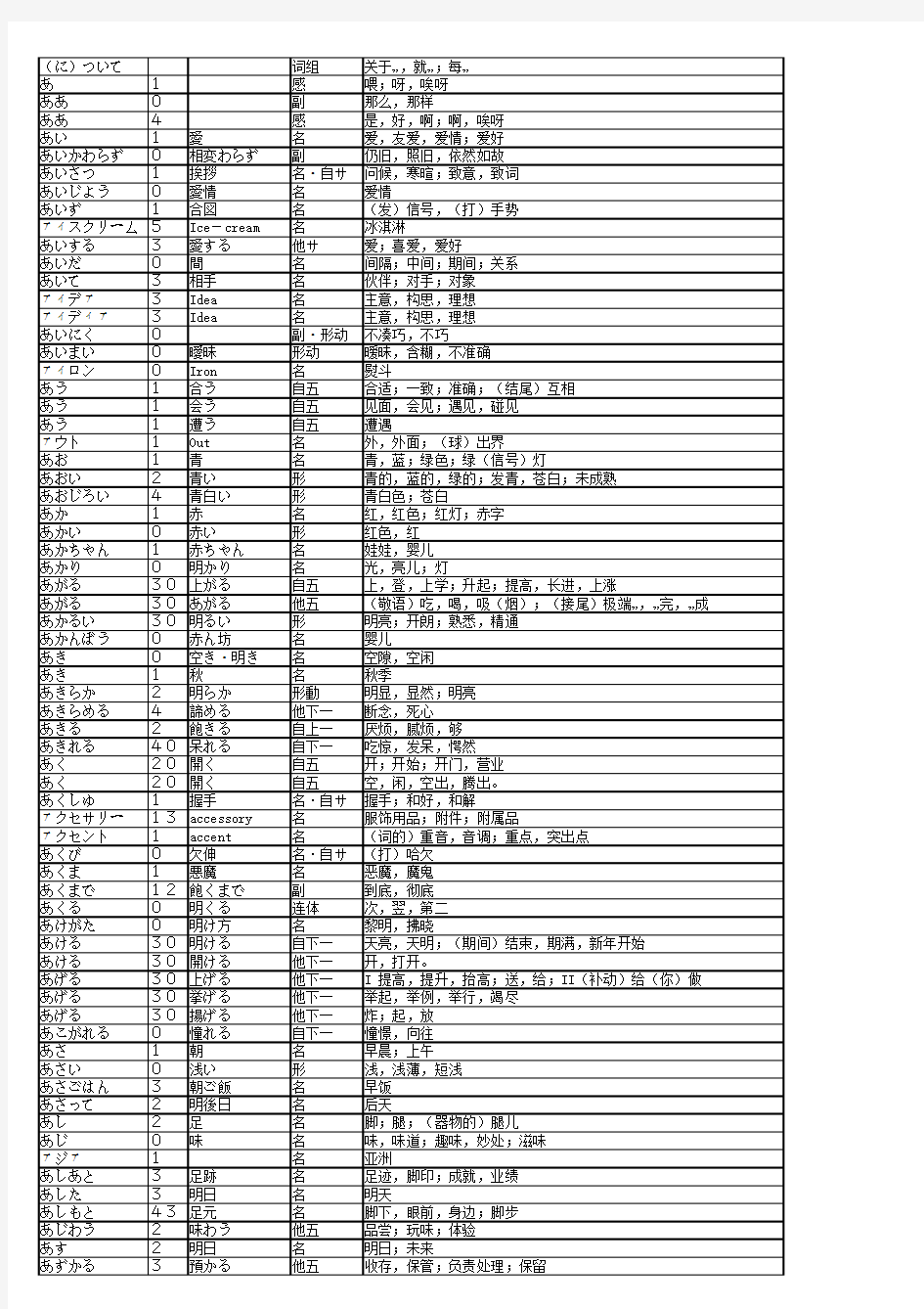 日语二级词汇大全转的,请大家一起用啊,