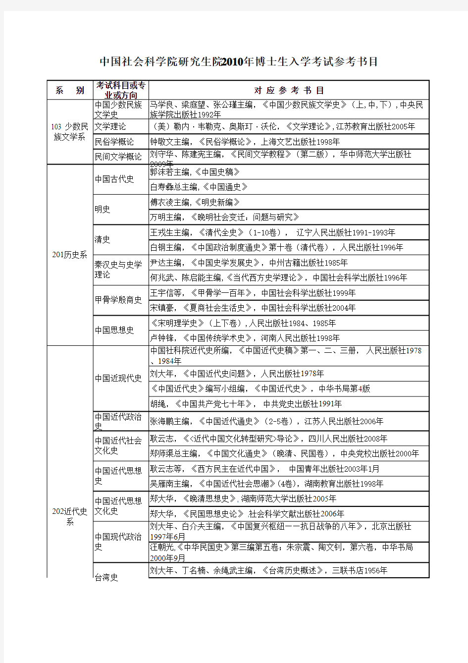 中国社会科学院研究生院2010年博士生入学考试参考书目