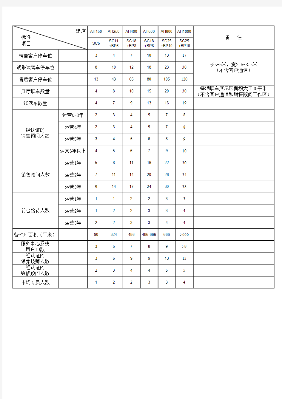 奔驰经销商标准