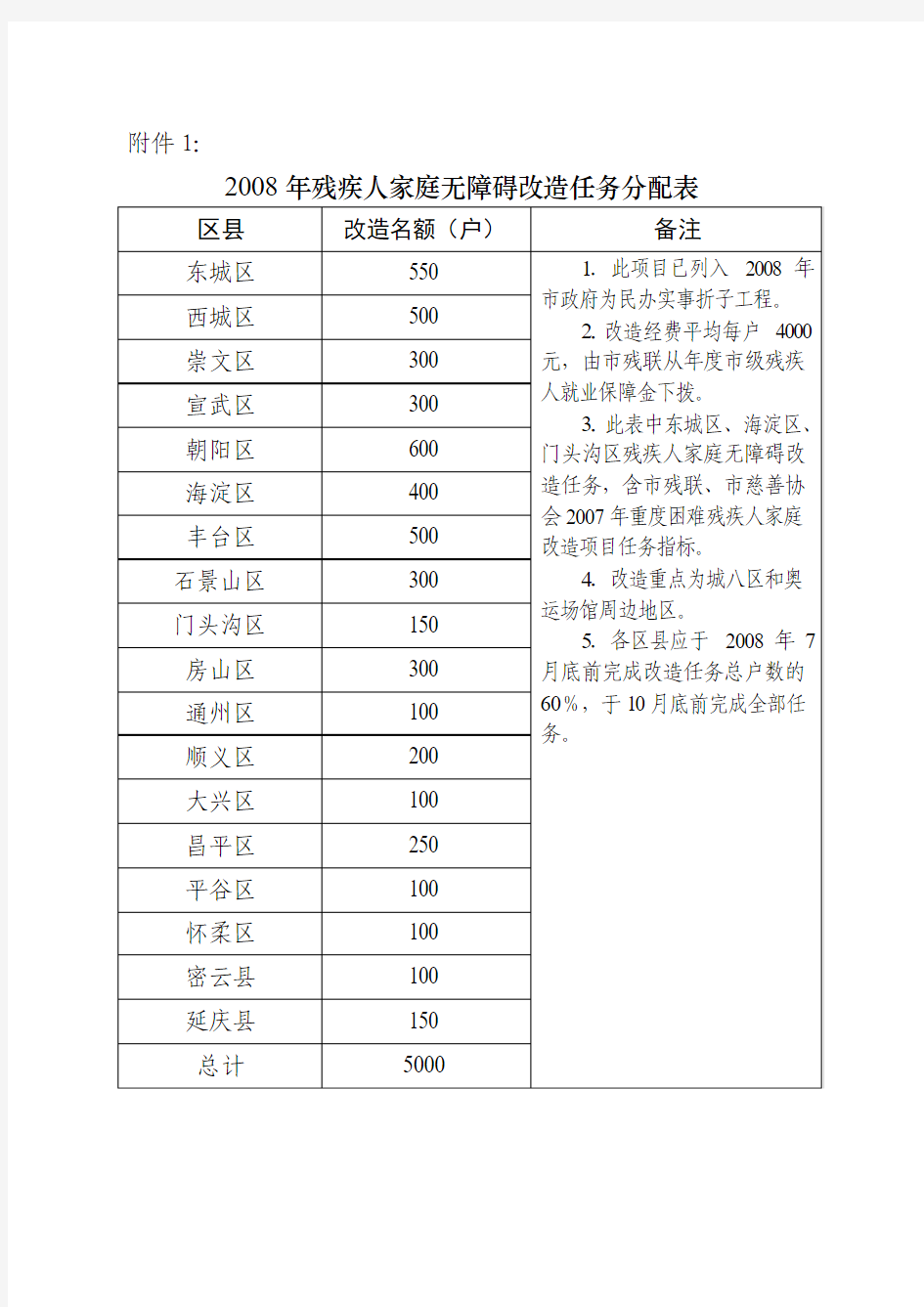 北京市残联关于做好残疾人家庭无障碍改造工作的通知(附件1-4表)