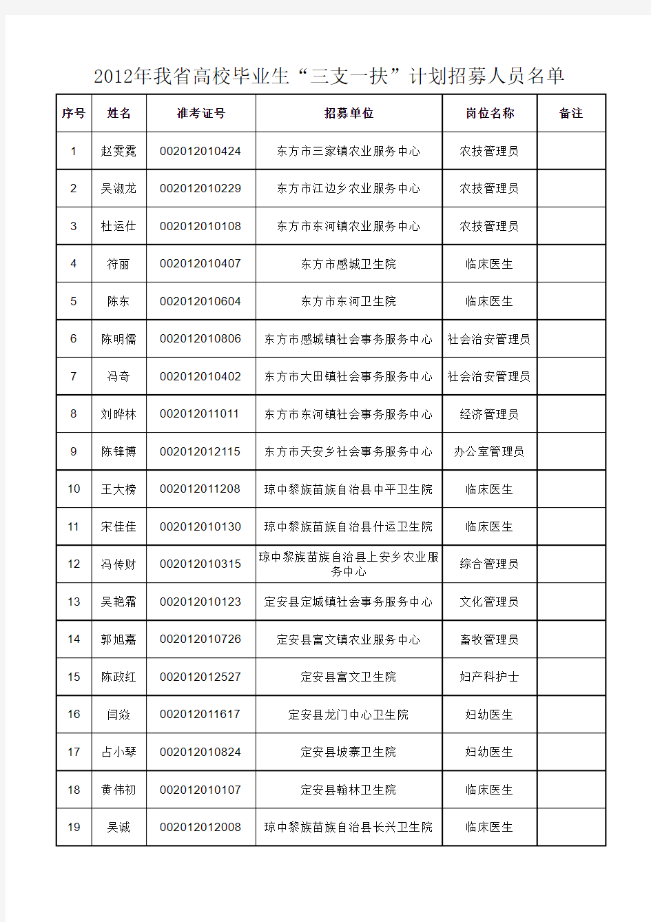 2012年海南省高校毕业生三支一扶计划招募人员名单xls