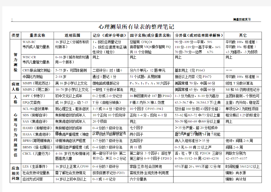 心理测量所有量表的整理笔记