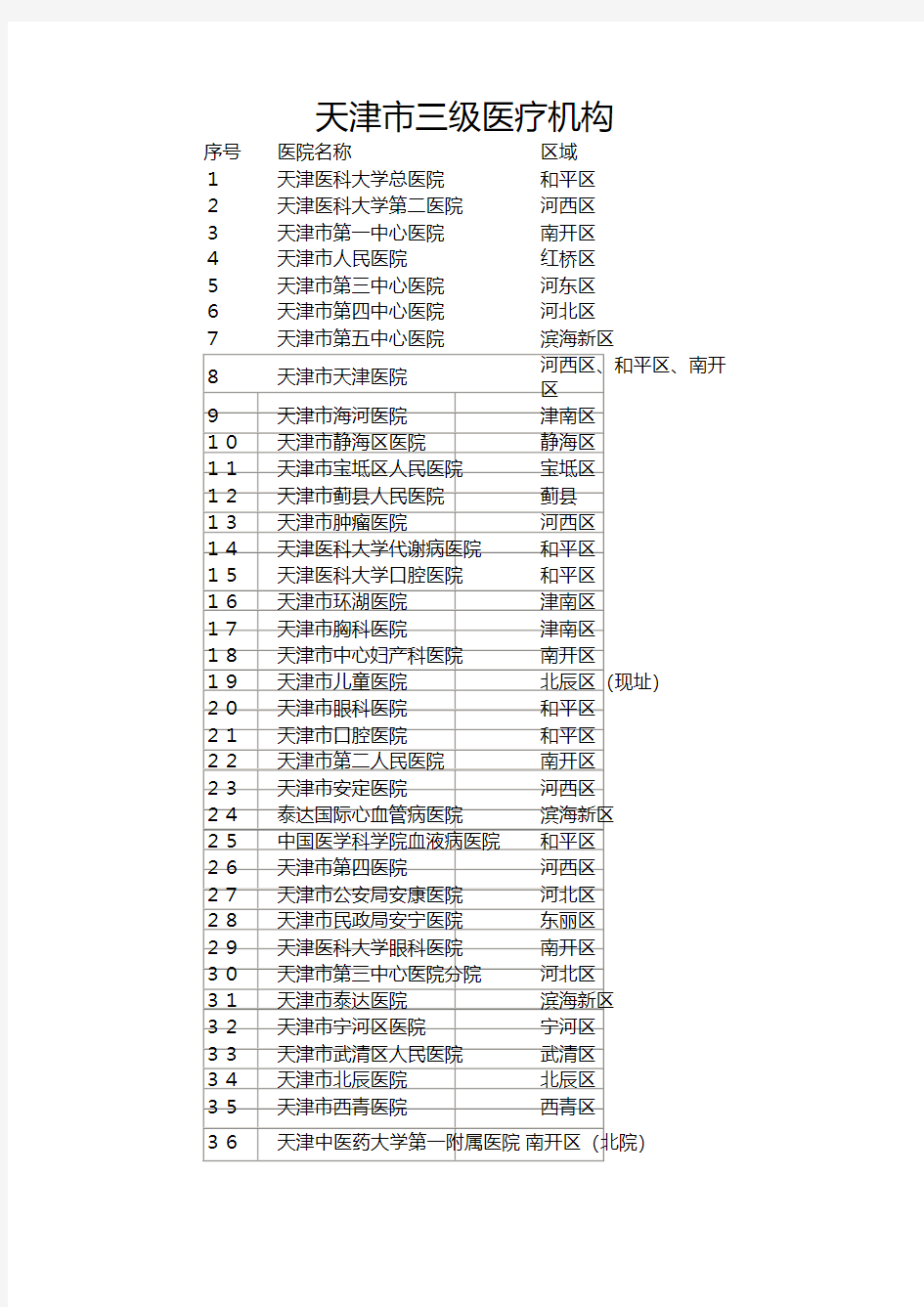 2016天津市三级甲等医院名单