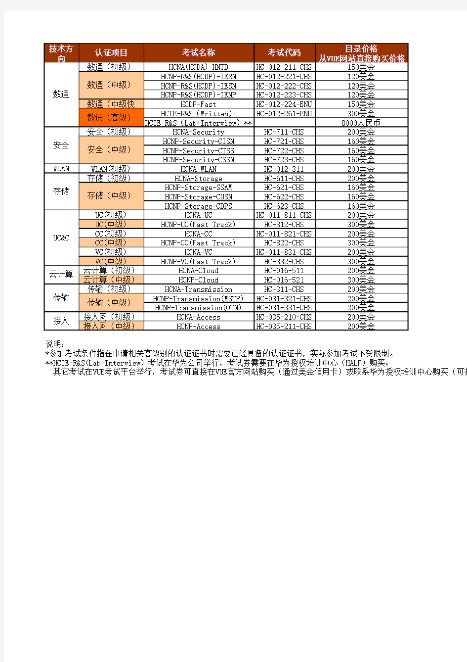 华为认证考试项目列表