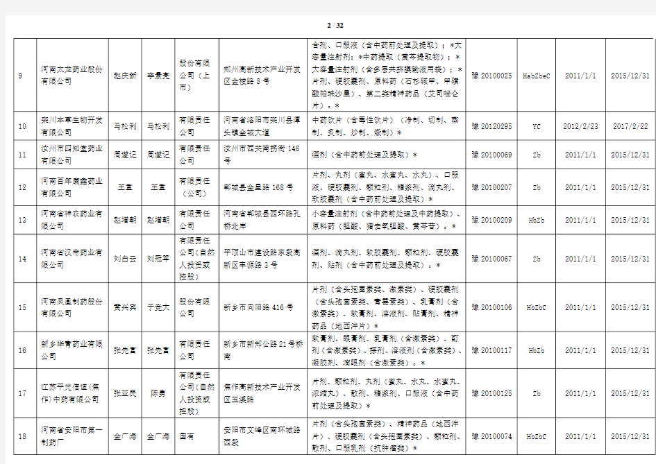 2014年药品生产企业名录(河南省)304家