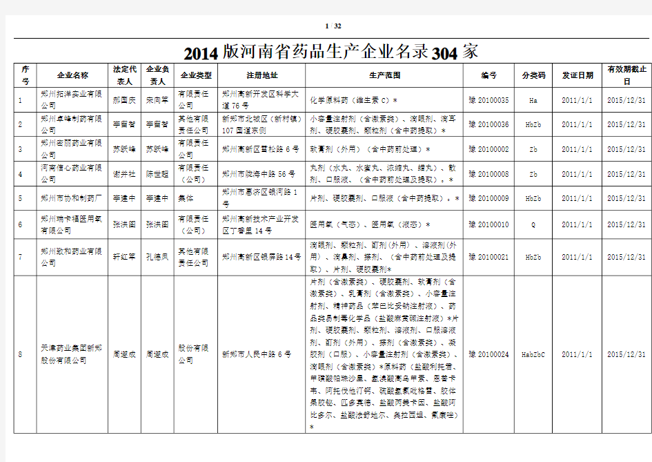 2014年药品生产企业名录(河南省)304家