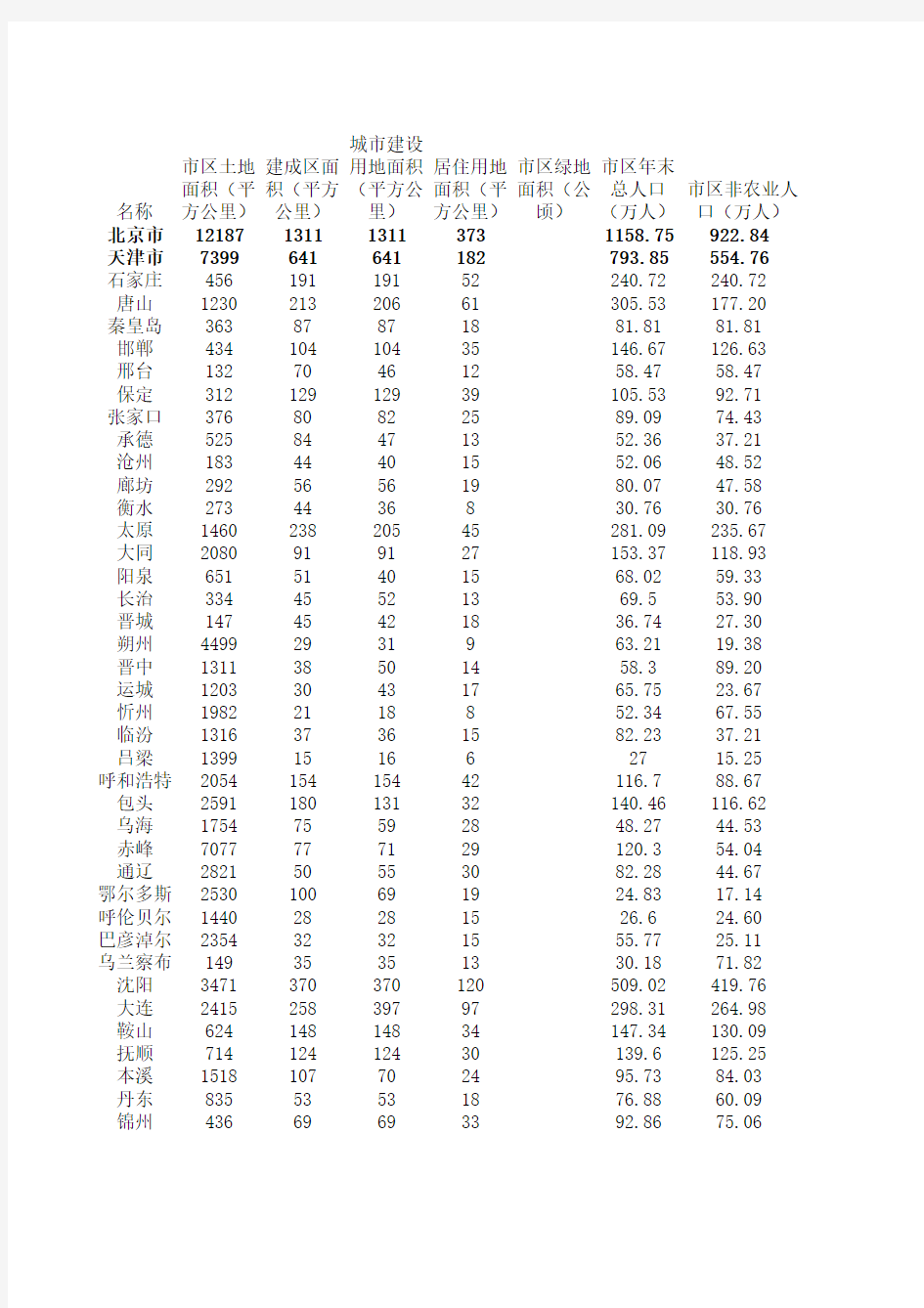 城市统计年鉴所含指标(1997-2012)