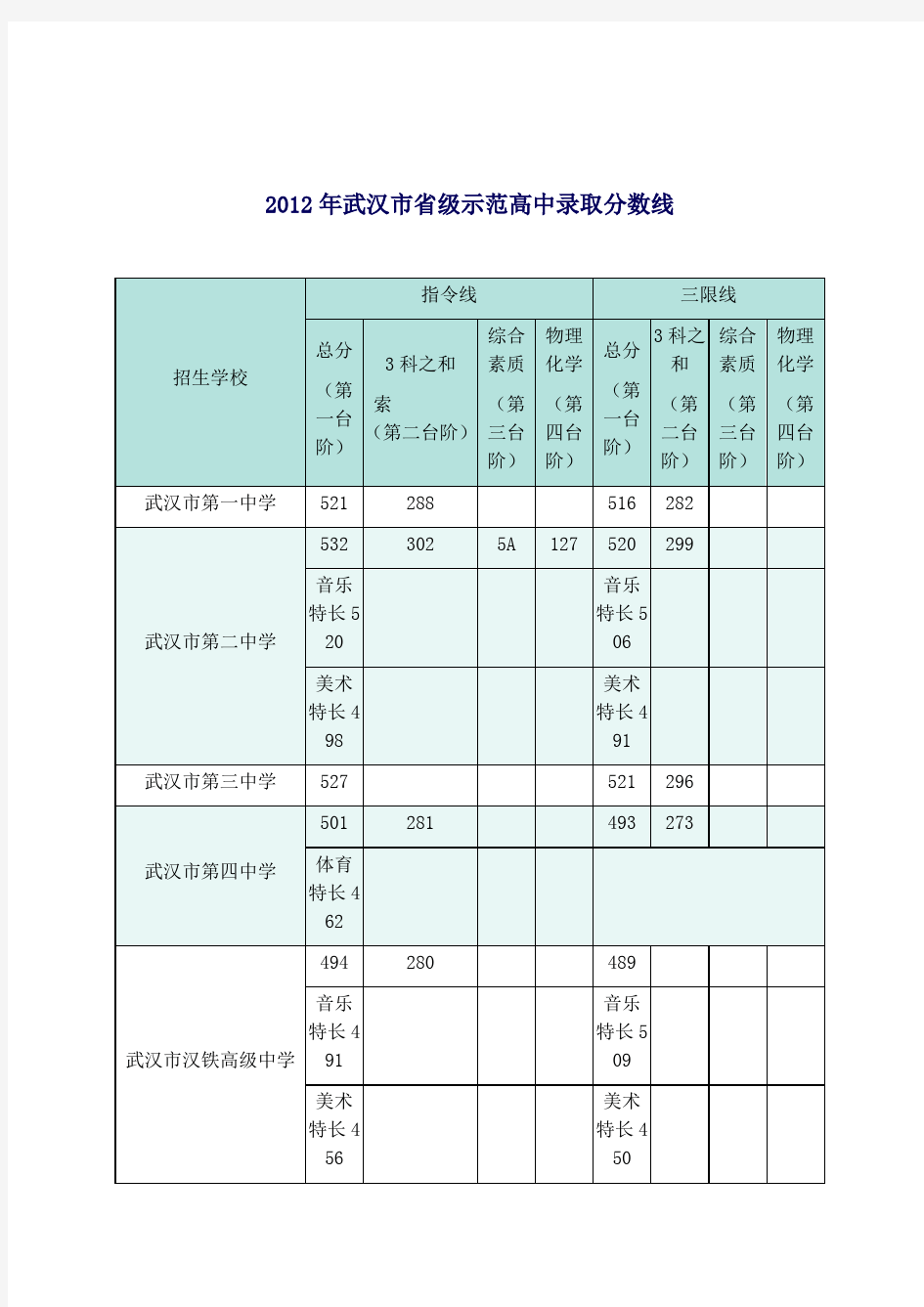 武汉市2012年中考录取分数线