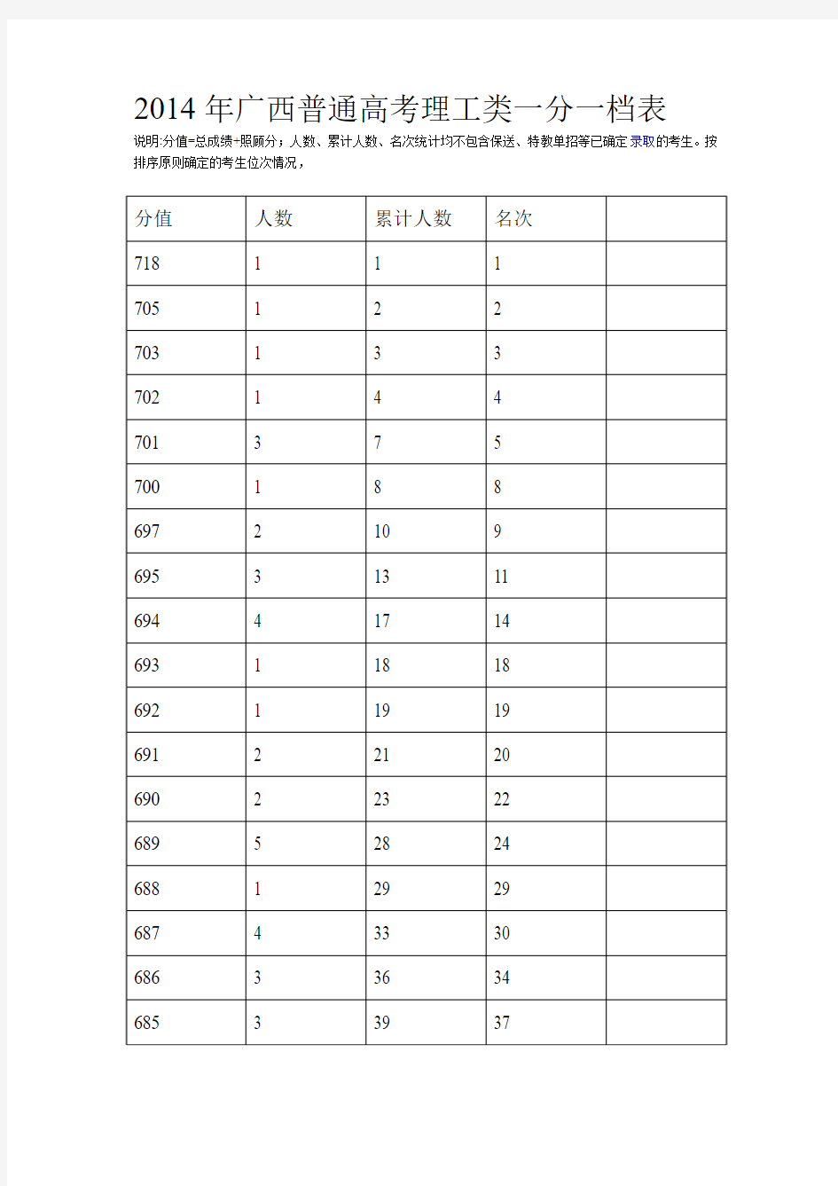 2014年广西普通高考理工类一分一档表