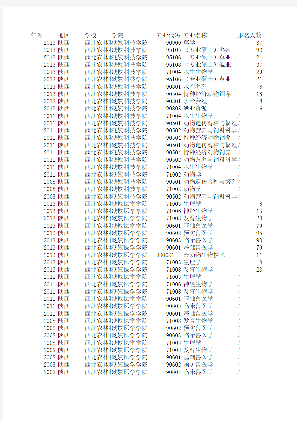 西北农林科技大学2008年-2013年研究生报考录取比例汇总