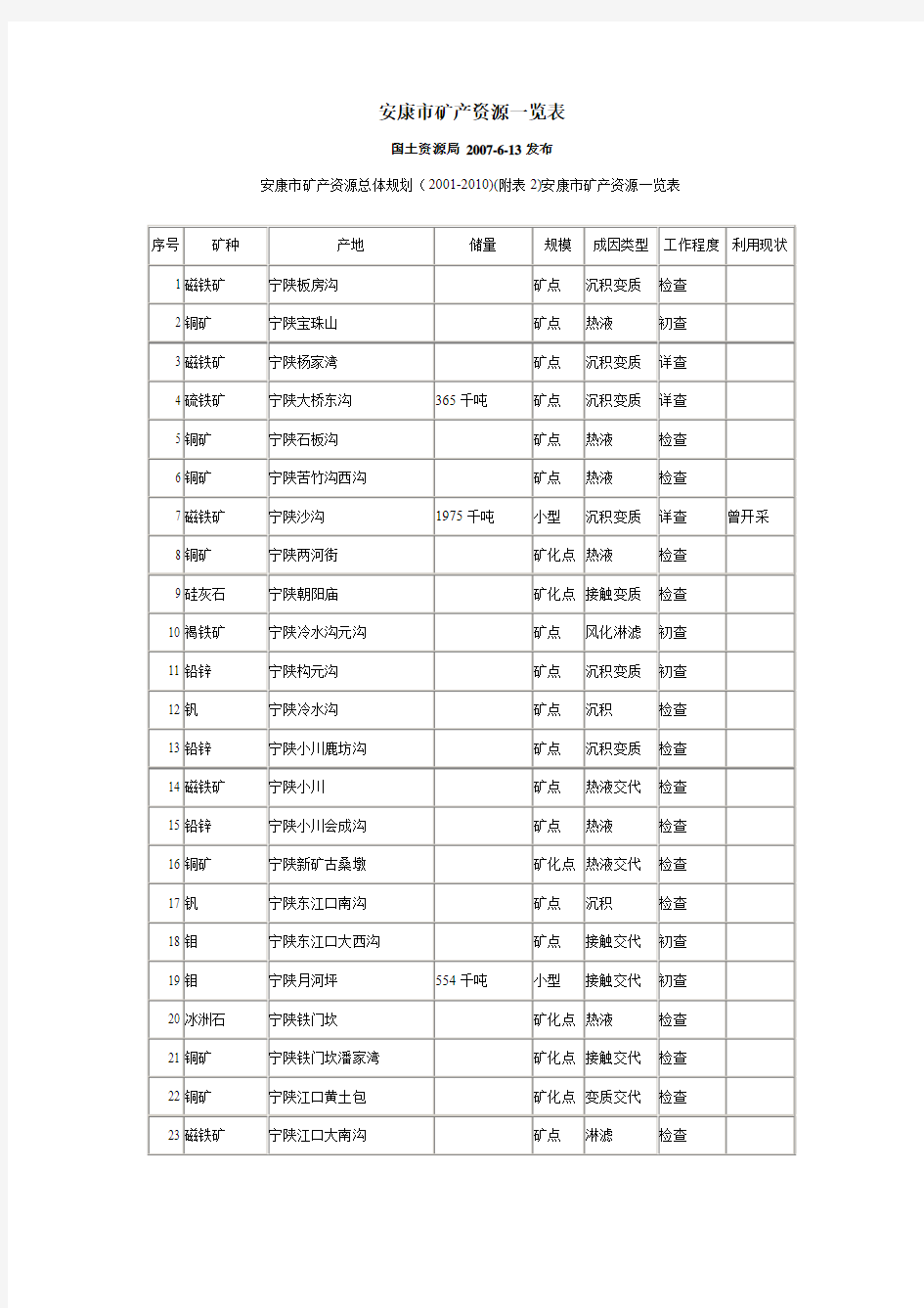 安康市矿产资源一览表