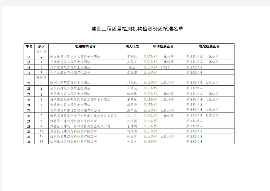 建设工程质量检测机构检测资质核准名单