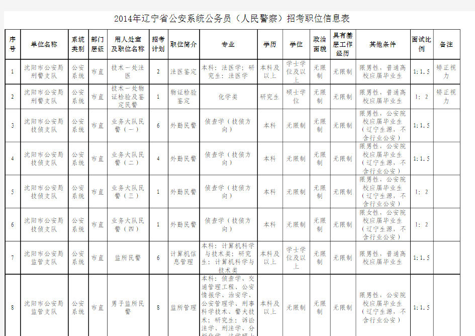 2014年辽宁省公安系统公务员(人民警察)招考职位信息表
