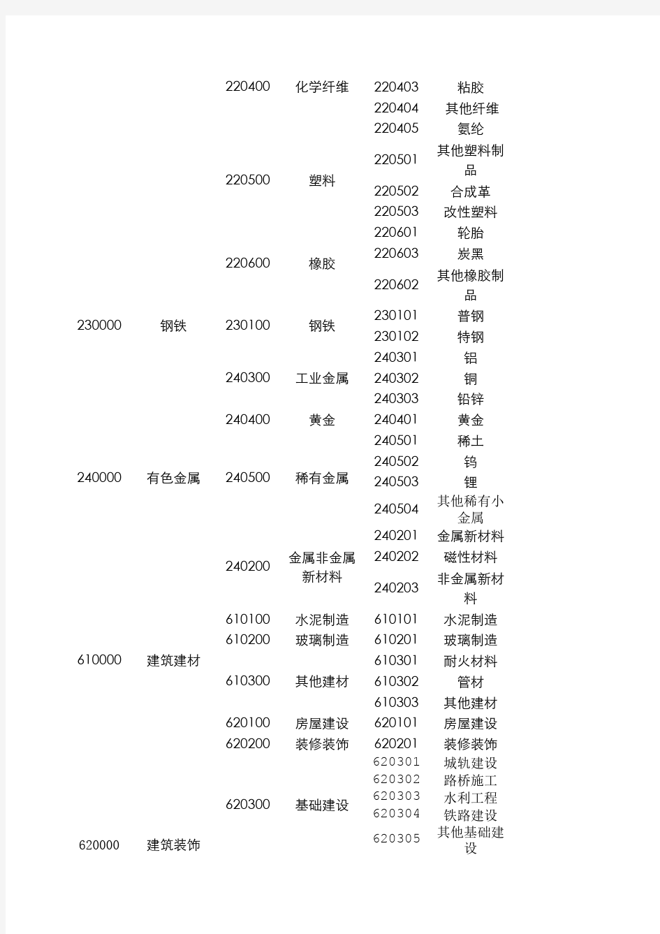 2015申万行业分类