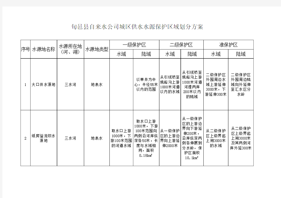 水功能区划分表