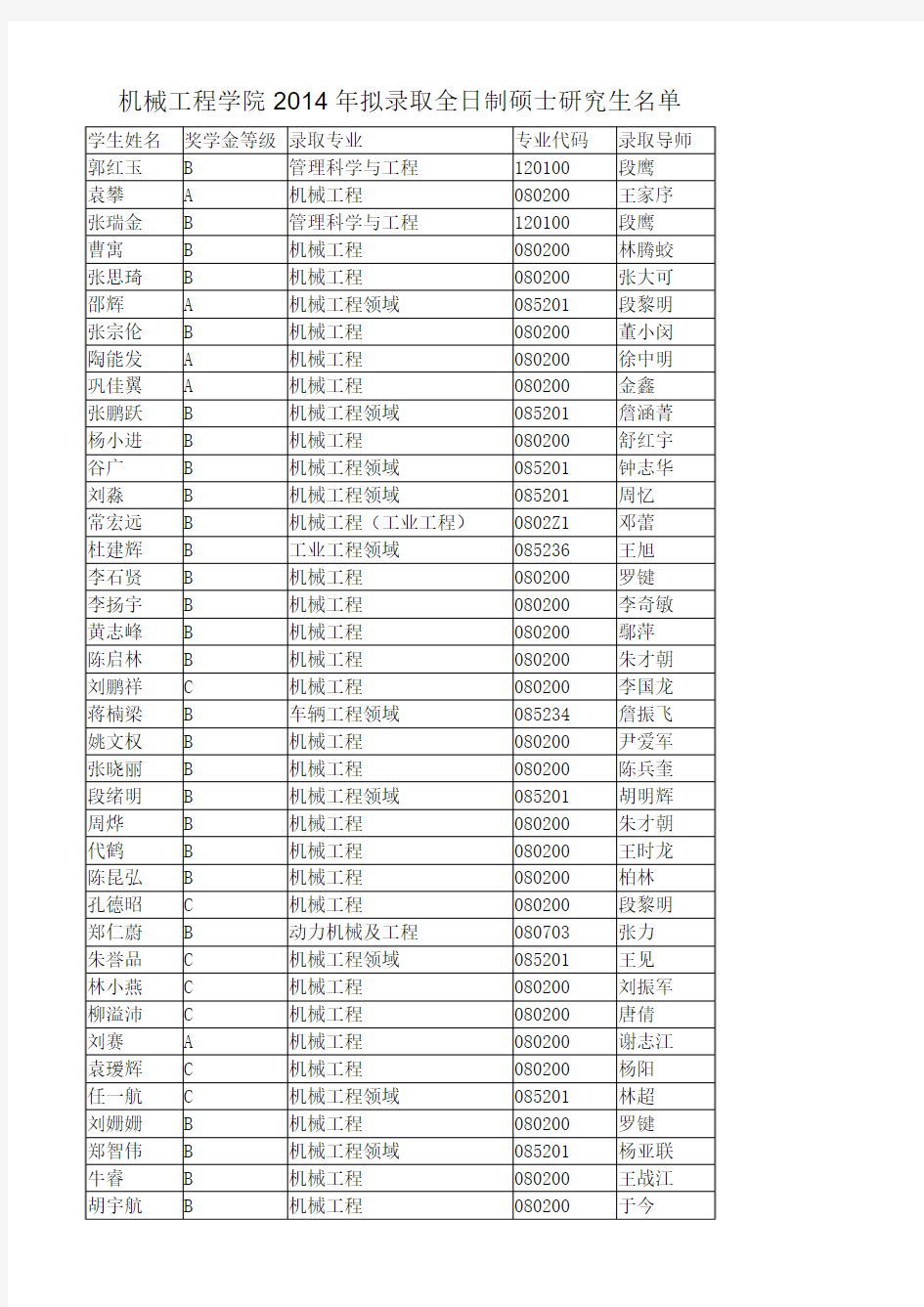 机械工程学院2014年拟录取全日制硕士研究生名单