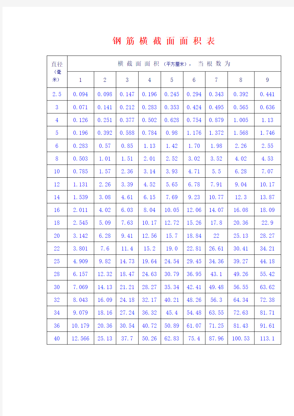 钢筋截面积速查表