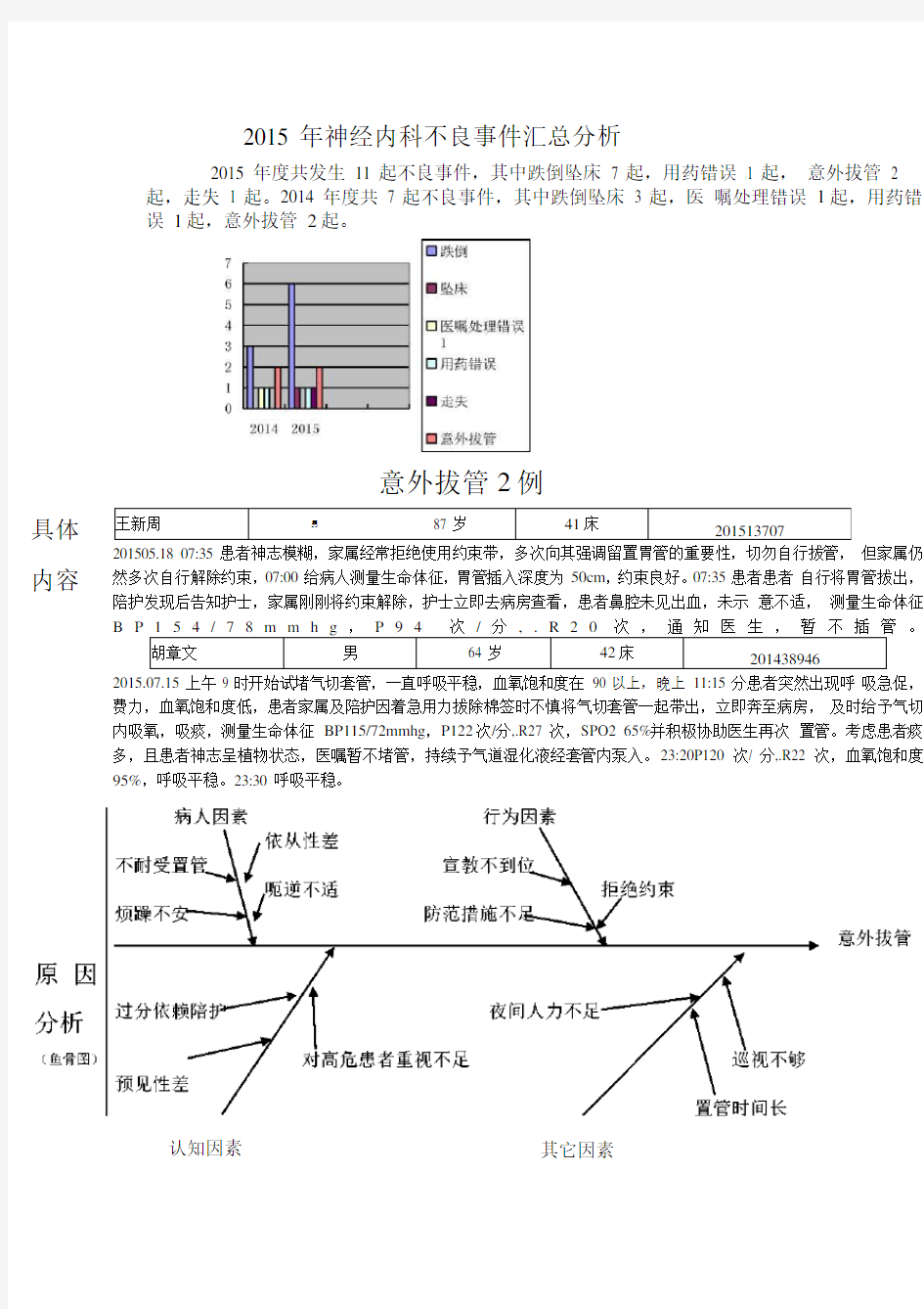 不良事件汇总分析2015