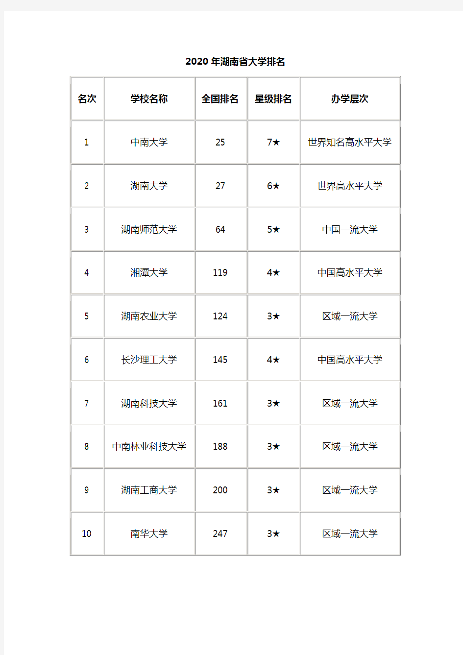 2020年湖南省大学排名