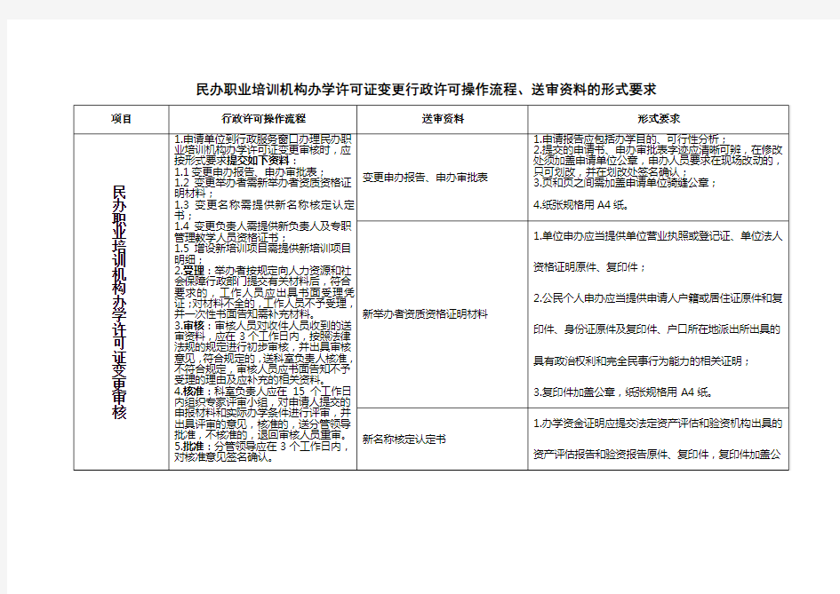 民办职业培训机构办学许可证变更行政许可操作流程、送审