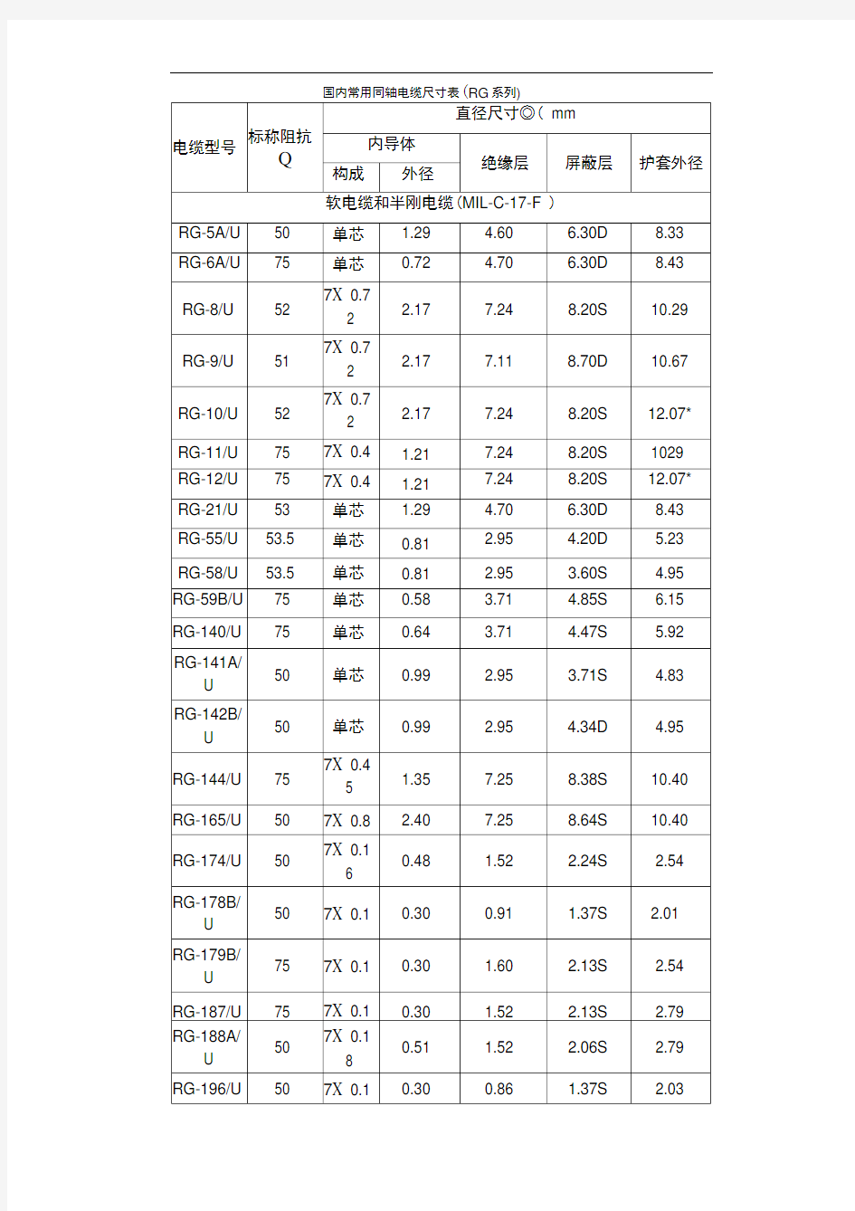 国内常用同轴电缆尺寸表