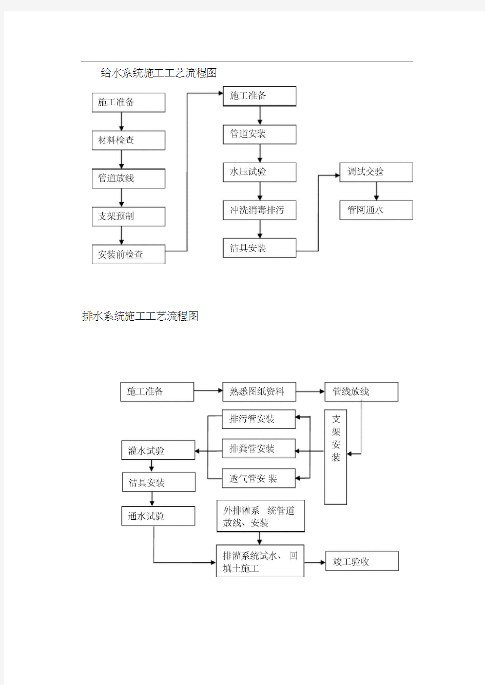 建筑工程施工流程图