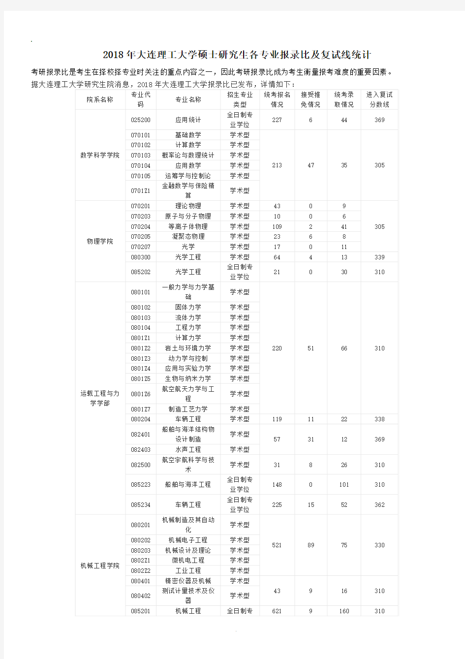 2018年大连理工大学硕士研究生各专业报录比及复试线统计.doc