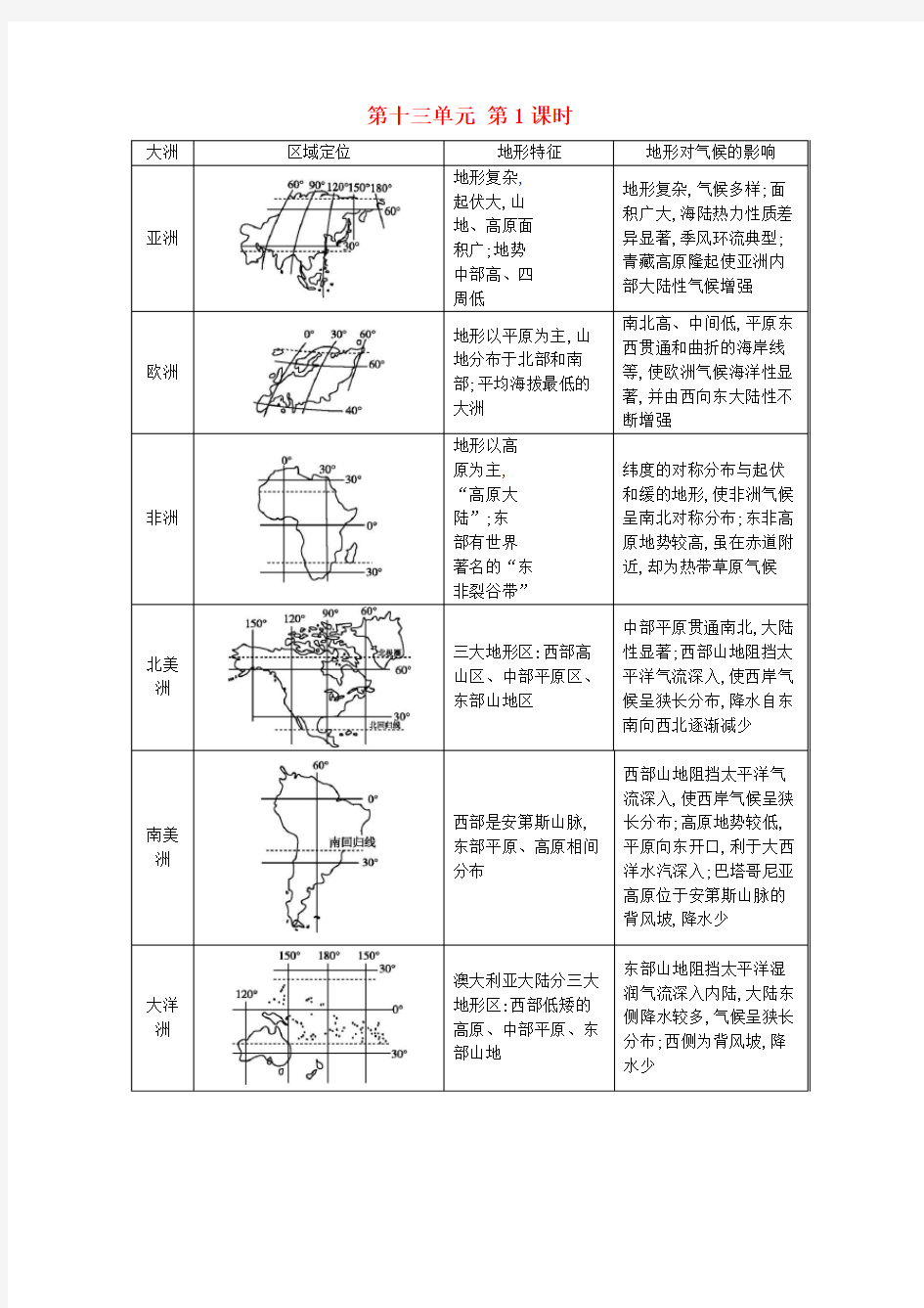 【导与练】(全国通用)2016高考地理大一轮复习 第十三单元 第1课时 表解考点