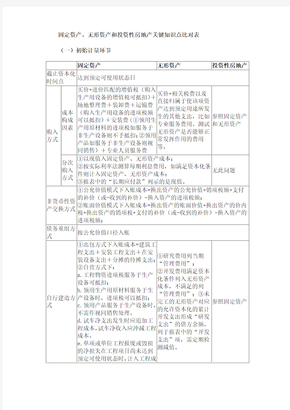 固定资产、无形资产和投资性房地产关键知识点比对表