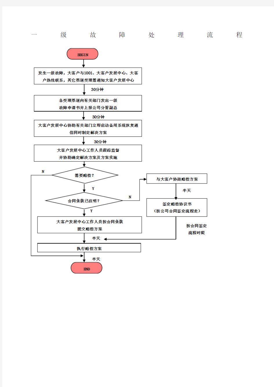 某通讯公司客户一级故障处理流程