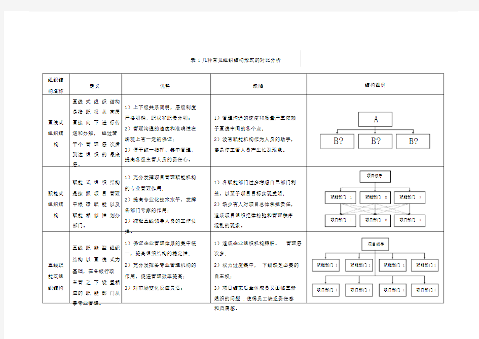 几种常见组织结构形式的对比分析.doc