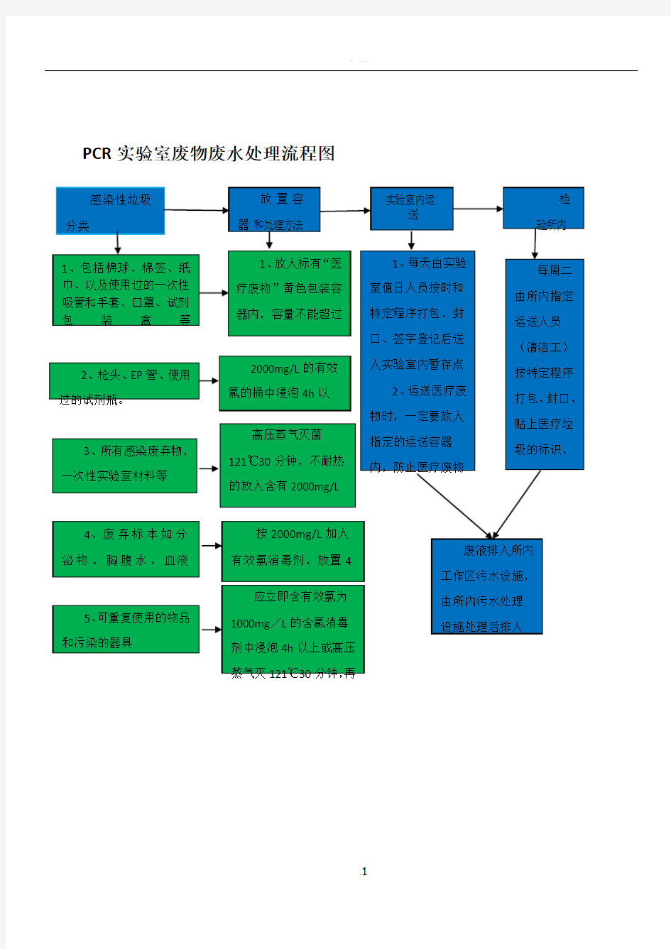 PCR实验室废物、废水处理流程图