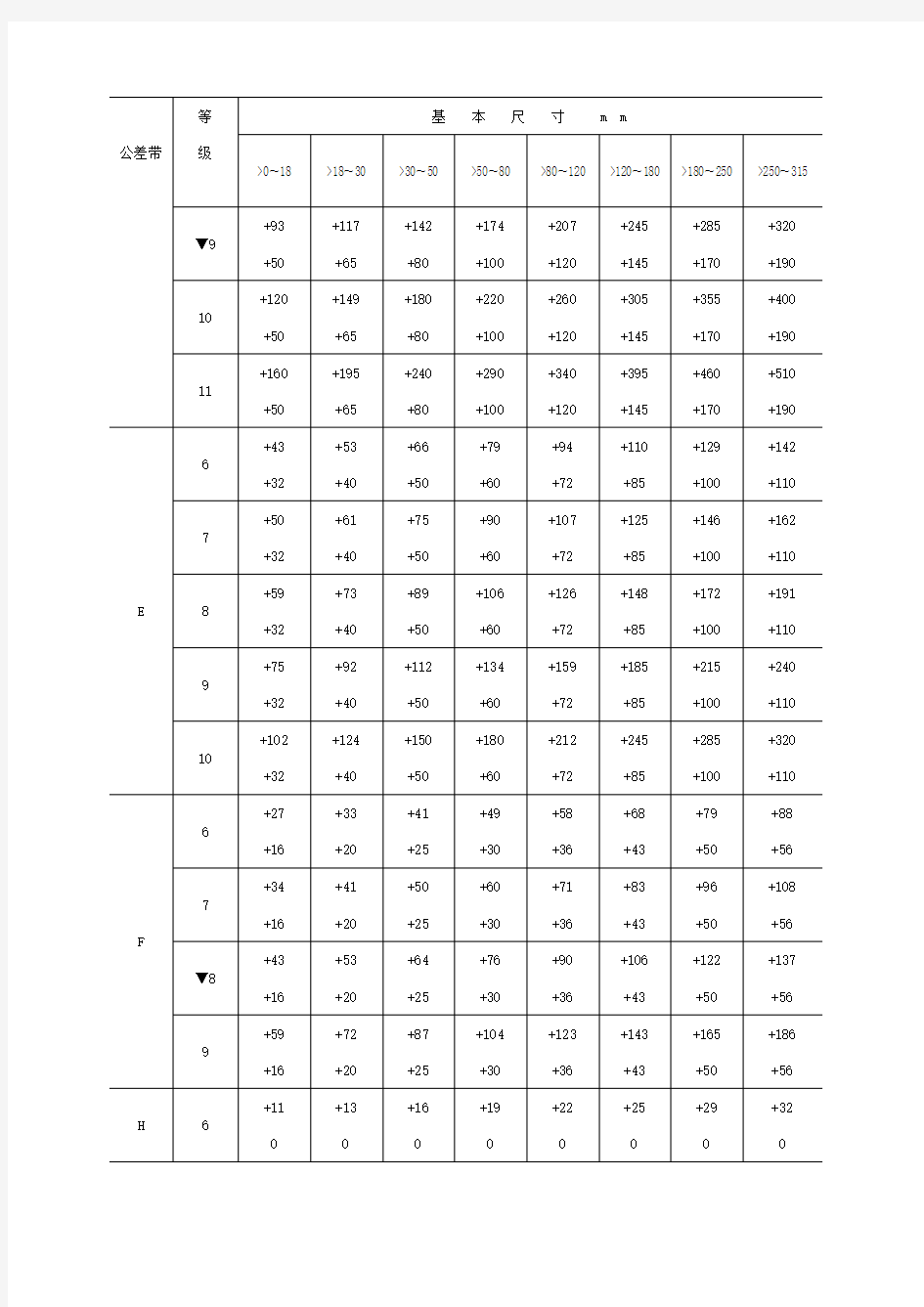 尺寸公差与配合标准表