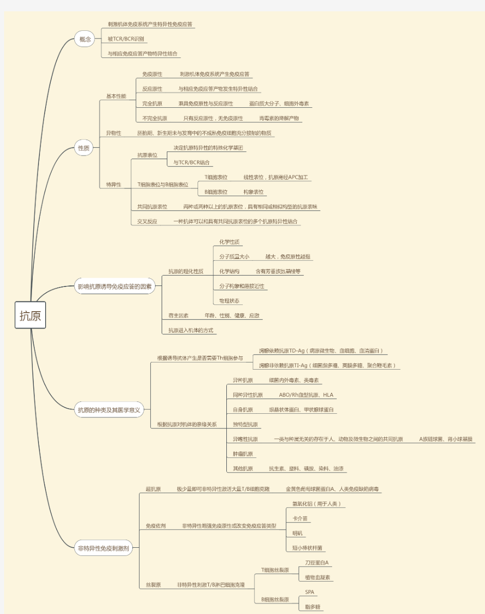 医学免疫学思维导图2抗原