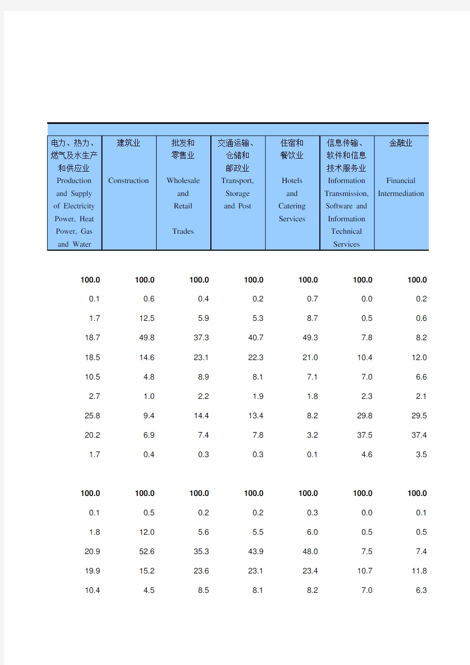 中国人口和就业统计年鉴2018全国各地省市区：城镇按行业性别分的就业人员受教育程度构成